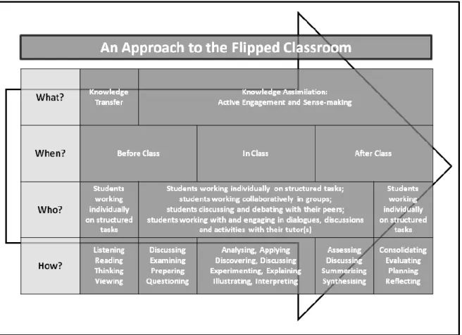 Figure 1: An Approach to the Flipped Classroom 