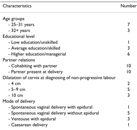 Table 2: Characteristics of participants: Attitudes (N = 10)