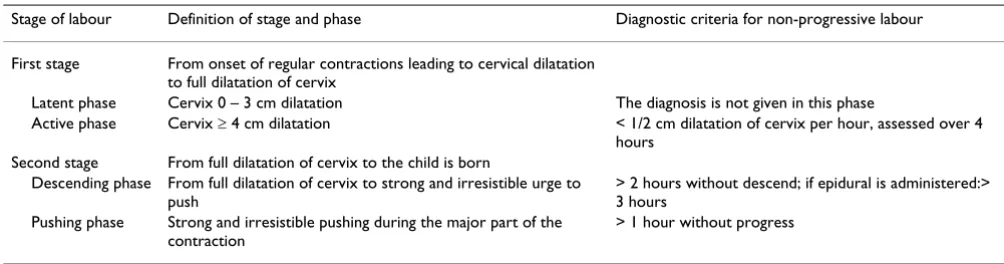 Table 3: Definitions of stages and phases of labour and diagnostic criteria for non-progressive labour