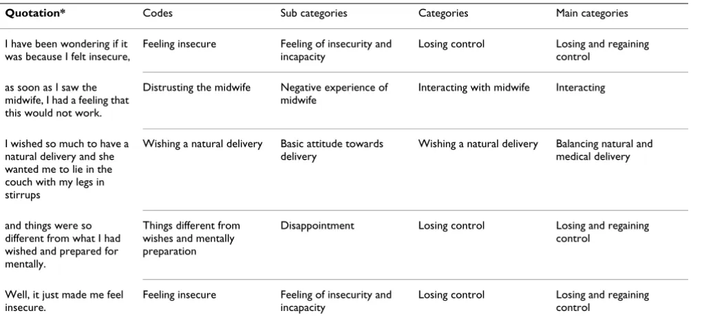 Table 4: An example of analysis and development of categories (Inerviewee 9)