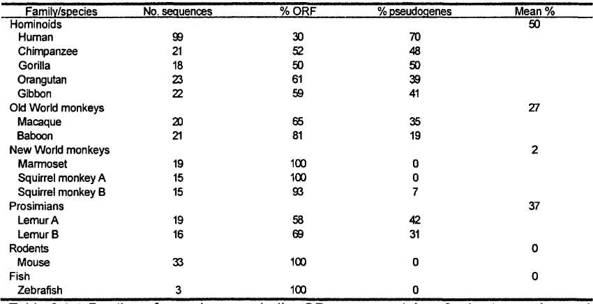 Table 2.1.4 Fraction of pseudogenes in the OR gene repertoire of primate species andmouse
