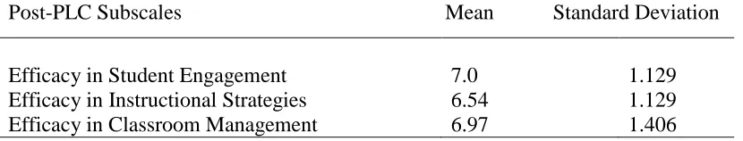 Table 4.3  
