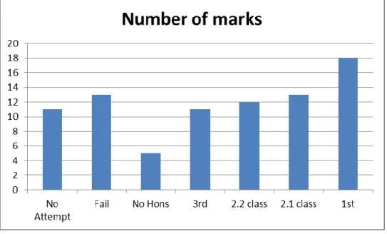 Figure 1: Distribution of marks 