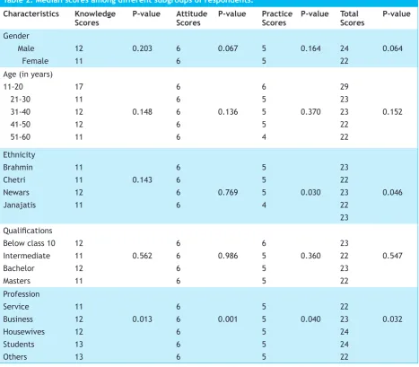 Table 2 shows the knowledge, attitude and practice scores among different subgroups of respondents