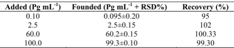Table 1. Detection of HCG in real samples. Table 1. Detection of HCG in real samples.