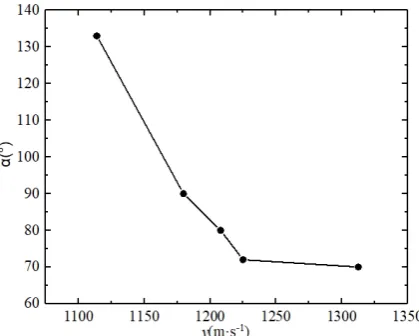 Figure 13 Variation of angle α with impact velocity 
