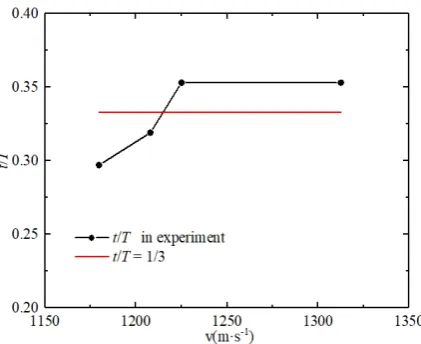 Figure 14 Variation of t/T with impact velocity 