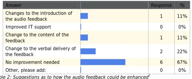 Table 2: Suggestions as to how the audio feedback could be enhanced 2
