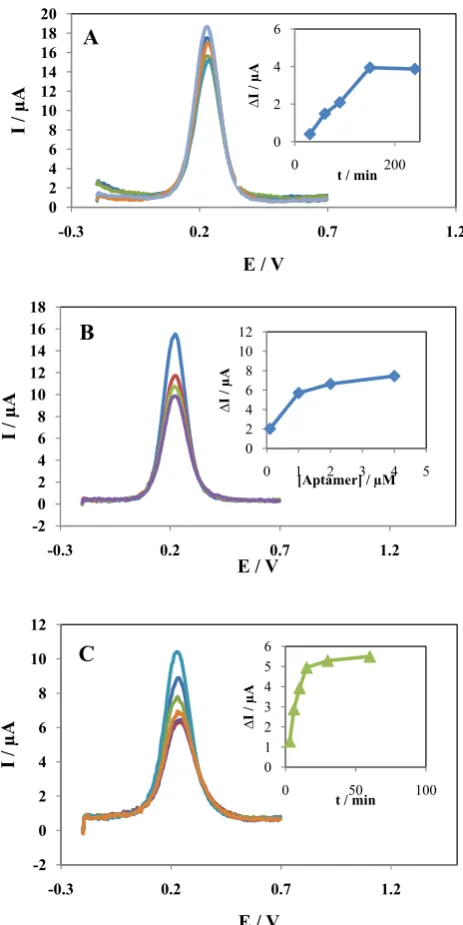 Fig. 4. A, B and C are the DPV responses of the aptasensor in 2.5 mM [Fe(CN)  6]3-/4- for three variables including various incubation times of aptamer, various aptamer concentration and various incubation times of AFB1, respectively