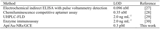 Table 1. Comparison of the sensitivity of currently available methods for the detection of AFB1