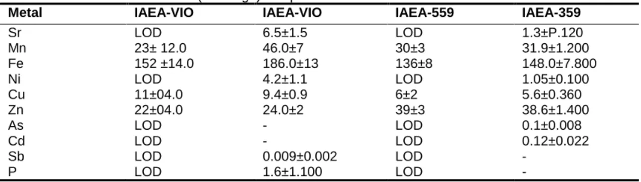 Table 1. Precision of measurement ranges for elements (ppm) in IAEA-V10 (hay Powder) and IAEA-359  (Cabbage) compared with certified values