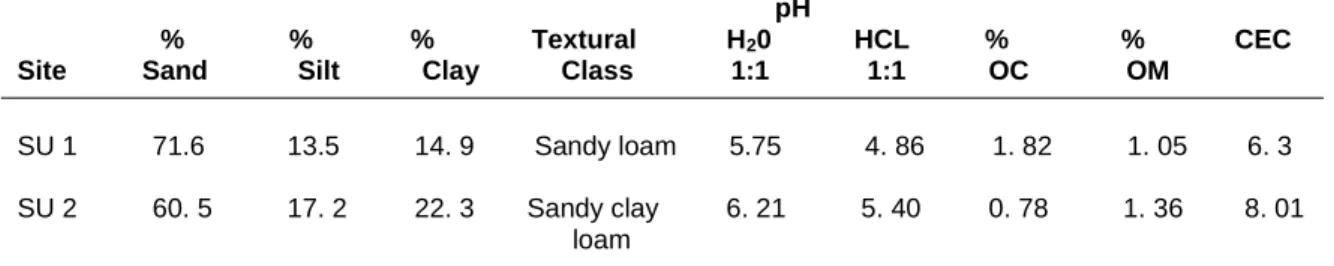 Table 2. Physicochemical Parameters of Soils from Doruwa Salau at close proximity to the Kano- Zaria  Highway and from the Irrigation Research Station before sowing