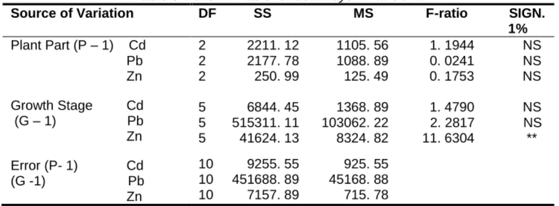 Table 3. ANOVA Table for Zea mays  L. at SU 1. 