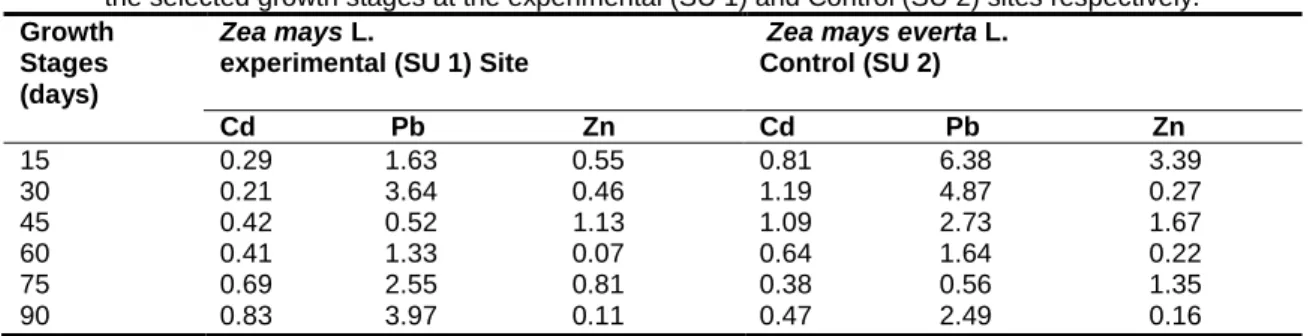 Table 6 shows the comparison of the TC for Cd,  Pb and Zn between the varieties of Zea mays L