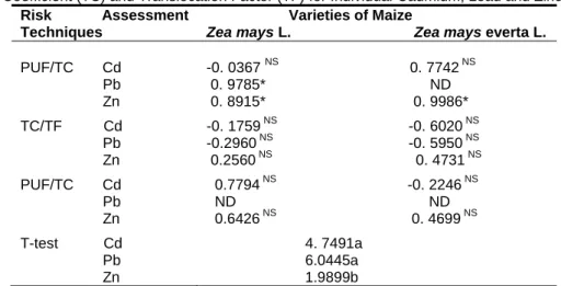 Table 8: Correlation Coefficient between the Plant Uptake Factor (PUF), Soil-Plant Transfer  Coefficient (TC) and Translocation Factor (TF) for Individual Cadmium, Lead and Zinc
