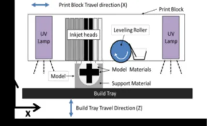 Fig 1. Representation of the PolyJet Printing  Process 