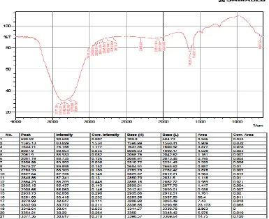 Fig 7: FT/IR analysis of the organic extract of MSPM inoculated with Bacillus subtilis sp3and incubated for 24 hours