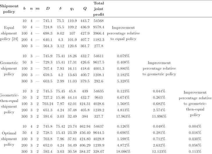 Table 2. Optimal solutions of equal, geometric, and geometric-then-equal shipment policies