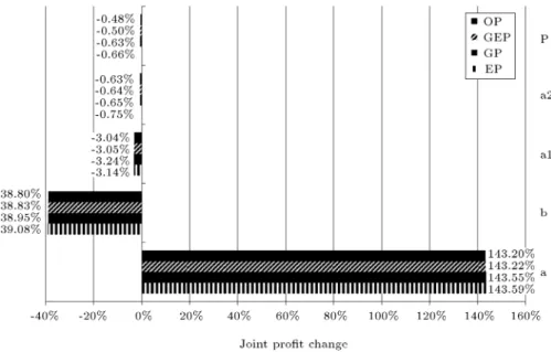Figure 6. Joint prot change for 50% increase in the values of parameters.