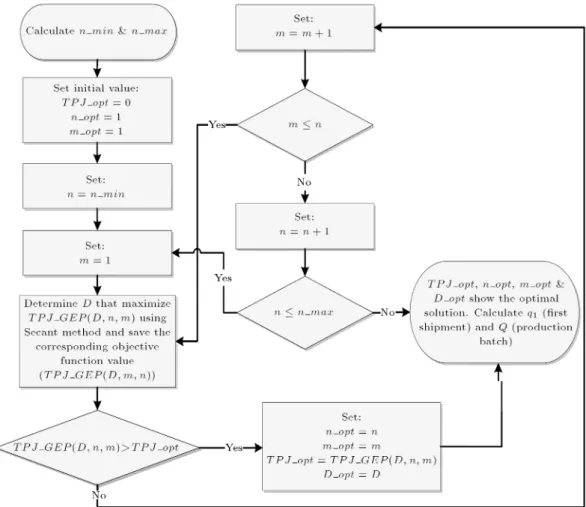 Figure 4. Solution procedure for JELS model when geometric-then-equal size shipment policy is applied.