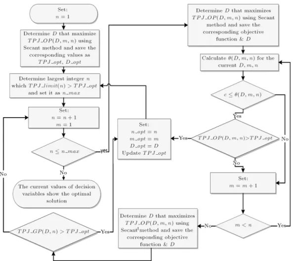 Figure 5. Solution procedure for JELS model when optimal shipment policy is applied. T P jointOP (D; m; n) = D(a D) b 2 p (A v +nA b )D[h v  s (D; m; n)+(h b h v ) b (D; m; n)]: (33) As stated in [41], the minimum total cost of the chain is achieved when