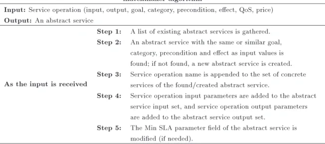Table 6. Matchmaking algorithm operations.