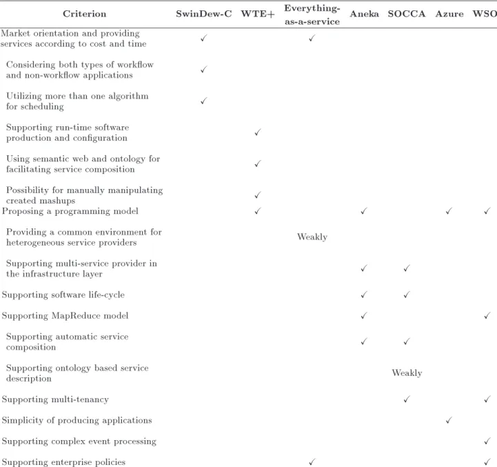 Table 1. Cloud platform strengths.