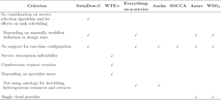 Table 2. Cloud platform weaknesses.