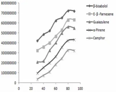 Fig. 1. Effect of extraction temperature on the extraction efficiency. (X=OC, Y=area peak)