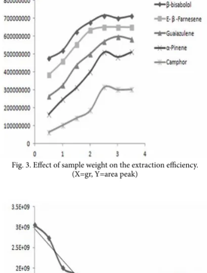 Fig. 2. Effect of extraction time on the extraction efficiency.  (X= min, Y=area peak)
