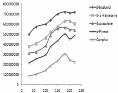Fig. 6. Effect of time temperatures on the extraction efficiency. (X=min, Y=area peak)