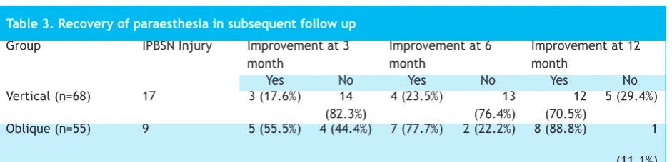 Table 3. Recovery of paraesthesia in subsequent follow up