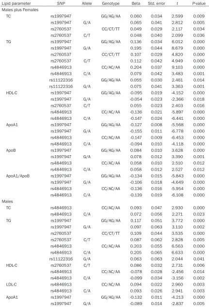 Table 6. Correlation between serum lipid parameters and the alleles/genotypes in the males and females