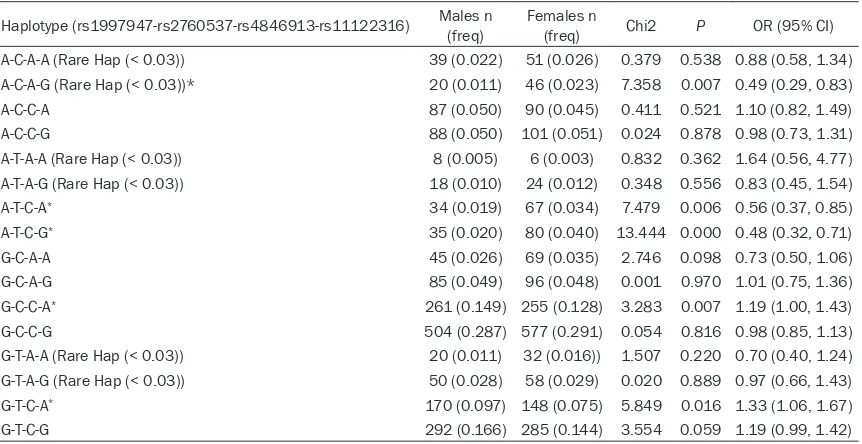 Table 4. The haplotype frequencies of GALNT2 polymorphism between the males and females