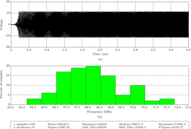 Figure 3. Monte-Carlo simulation of the proposed oscillator at 5% deviation of capacitance.