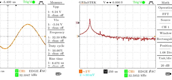 Figure 5. a) Oscillation waveform. b) Frequency spectrum at V c2 = 5 V.