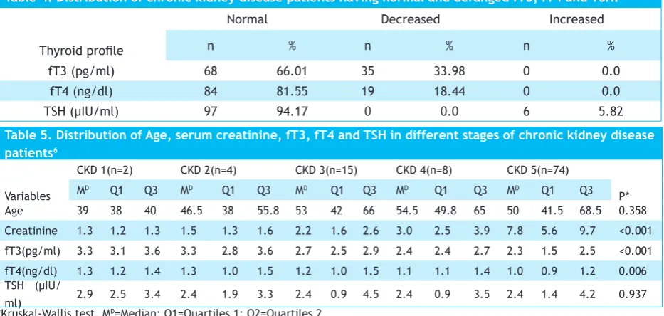 Table 4. Distribution of chronic kidney disease patients having normal and deranged fT3, fT4 and TSH.