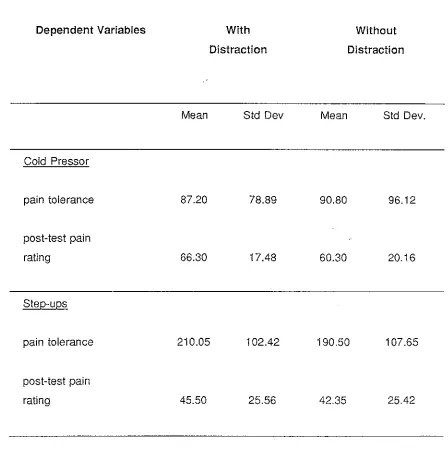 Table 2 Means and standard deviations of pain tolerances and post-test pain ratings for the cold 