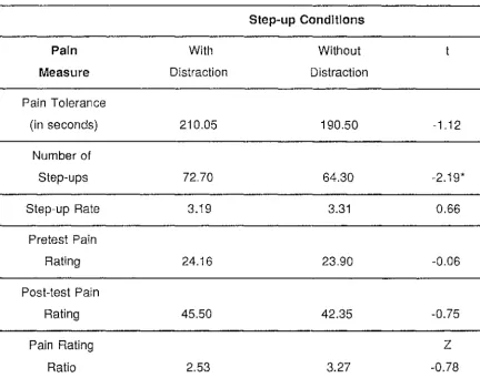 Table 4 Pain measure means, and t-test results for cold pressor test with and without distraction