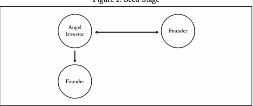 Figure 2: Seed Stage 