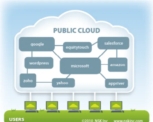 Fig. 1. Public Cloud 