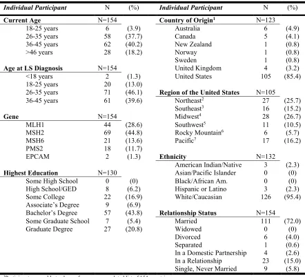 Table 2.1 Participant Demographic Information  