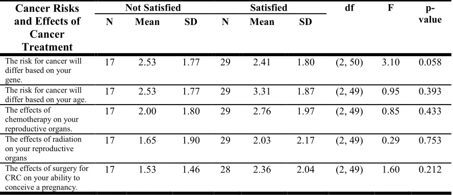 Table 2.4 Information Provision between Individuals Affected with Cancer vs. 