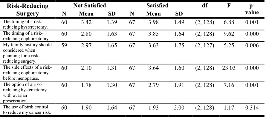 Table 2.5 Information Provision between Individuals who have Completed their Family vs