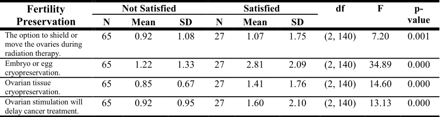 Table 2.11 Information Provision between Individuals who have Completed their Family vs