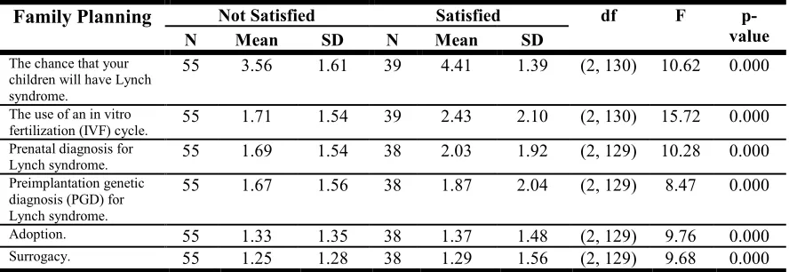 Table 2.14 Information Provision between Individuals who have Completed their Family vs