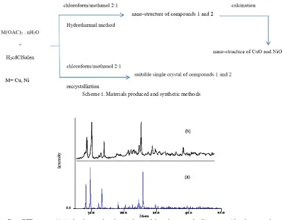 Fig. 1. XRD patterns: (a) simulated pattern based on single crystal data of compound 1, (b) nano-particles of compound 1Fig.1