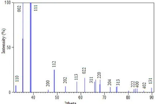 Fig. 9 XRD pattern of CuO nanoparticles prepared by calcinations of nano-powder of compound 1