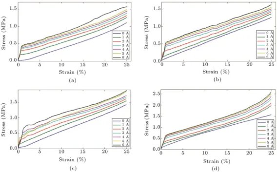 Figure 13. Stress-strain curves of MREs in static loading: (a) 10 wt%; (b) 20 wt%; (c) 30 wt%; and (d) 40 wt%.