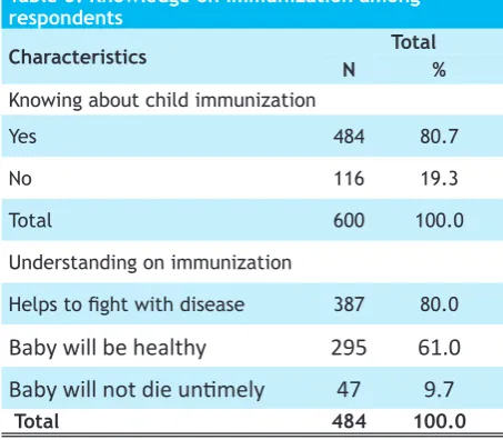 Table 3. Knowledge on immunization among respondents